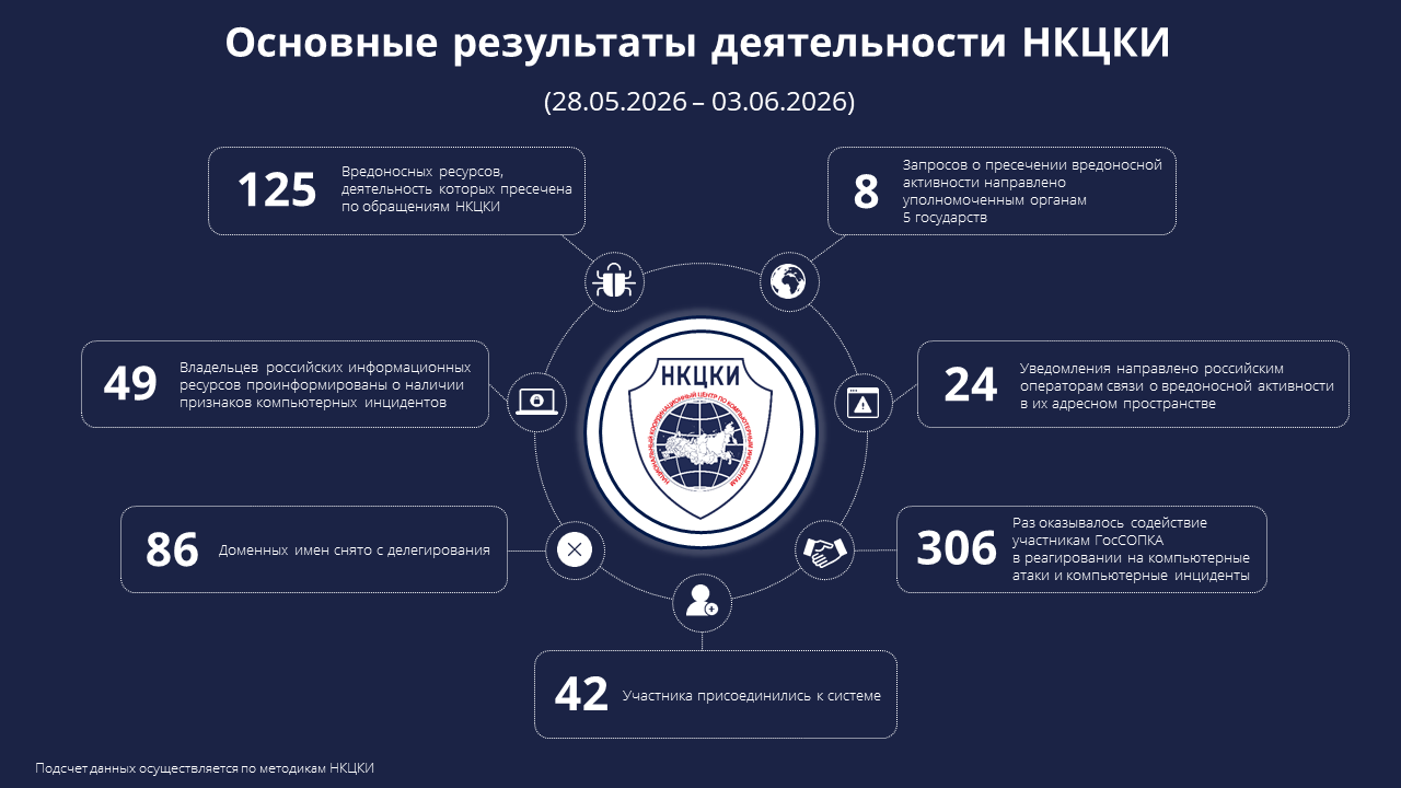 Основные результаты деятельности НКЦКИ (28.05.2026-03.06.2026)